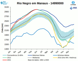 Figura 2 – Cotagrama do Rio Negro em Manaus (CPRM, 2021).