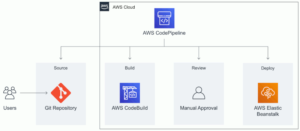 Arquitetura da aplicação "Engenheiro de DevOps". Fonte: AWS