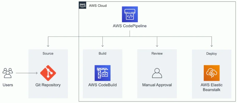 Arquitetura da aplicação "Engenheiro de DevOps". Fonte: AWS