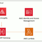 Arquitetura da aplicação "Desenvolvedor de soluções completas". Fonte: AWS