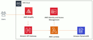 Arquitetura da aplicação "Desenvolvedor de soluções completas". Fonte: AWS