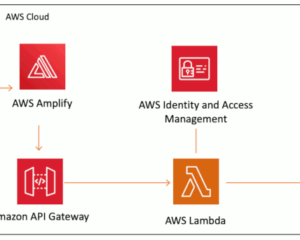Arquitetura da aplicação "Desenvolvedor de soluções completas". Fonte: AWS