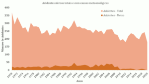 Acidentes aéreos totais e acidentes aéreos e com causas meteorológicas entre 1970 e 2020. Fonte: livro.