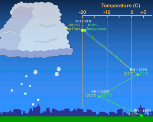 Exemplo de tela do "Precipitation Simulator"