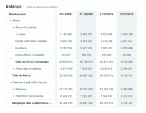 Folha de Balanço da Magazine Luiza S.A. (MGLU3.SA). Fonte: Yahoo Finanças