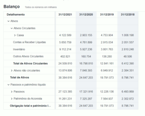 Folha de Balanço da Magazine Luiza S.A. (MGLU3.SA). Fonte: Yahoo Finanças