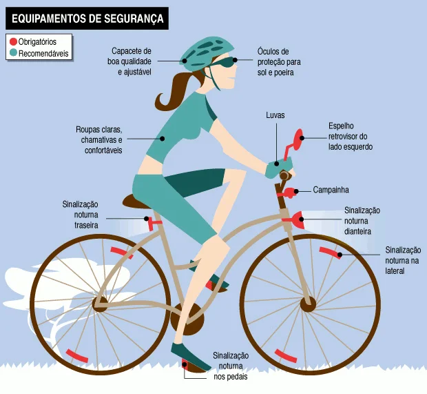Equipamentos de segurança em bicicletas. Fonte: SINDCFCMS