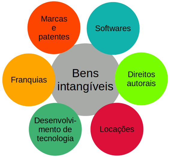 Ativos tangíveis e intangíveis: o que são, exemplos e sua importância