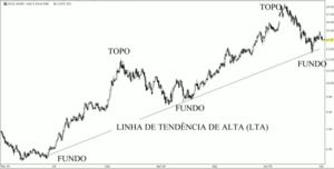 Gráfico de linha com topos, fundos e linha de tendência de alta. Fonte: Rico