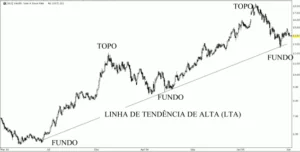 Gráfico de linha com topos, fundos e linha de tendência de alta. Fonte: Rico