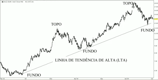 Gráfico de linha com topos, fundos e linha de tendência de alta. Fonte: Rico