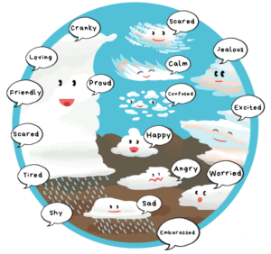 Cartela de emoções: observe suas emoções como um observador de nuvens. Fonte: Cloud Appreciation Pack