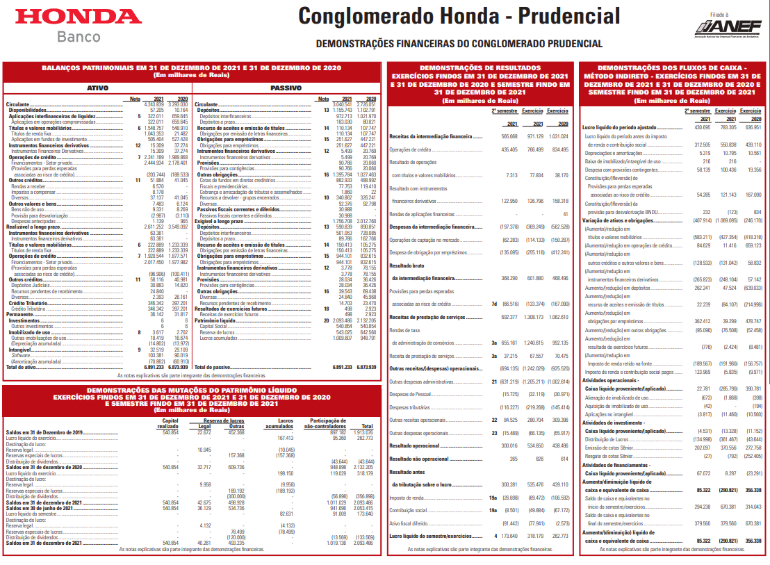 Parte das Demonstrações Financeiras. Fonte: Banco Honda