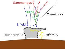 Produção hipotética de TGF acima de uma nuvem de tempestade impulsionada por campos em decomposição após uma grande descarga atmosférica, mas que pode ocorrer nas proximidades ou dentro da nuvem (adaptado de Wikipedia)