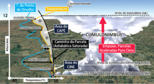 Figura 3 - Representação esquemática dos principais pontos a serem observados em um diagrama termodinâmico da atmosfera (adaptado de Tempo Online).