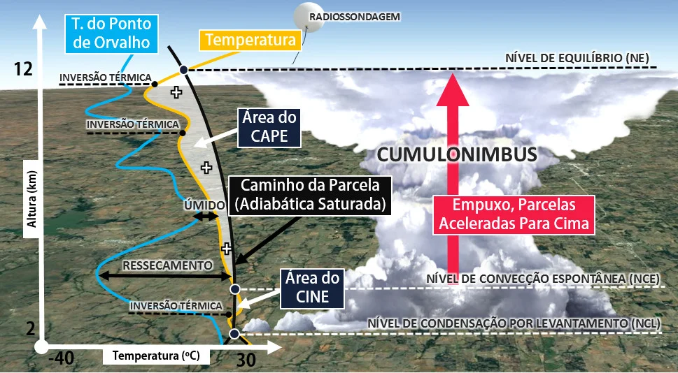 Figura 3 - Representação esquemática dos principais pontos a serem observados em um diagrama termodinâmico da atmosfera (adaptado de Tempo Online).