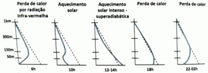 Evolução dos gradientes verticais de temperatura durante o dia. Fonte: Navarro, H. Voo a Vela