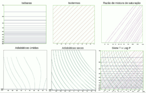 Figura 1 - Linhas que compõem diagrama "skew-T" (adaptado de COMET).