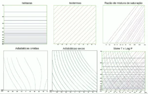 Figura 1 - Linhas que compõem diagrama "skew-T" (adaptado de COMET).