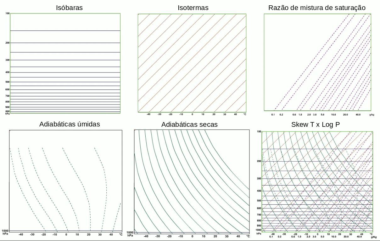 Figura 1 - Linhas que compõem diagrama "skew-T" (adaptado de COMET).