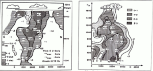 Distribuição de ascendentes mapeadas embaixo de uma camada de nuvens sem desenvolvimento vertical (esquerda) e de uma cumulus média (direita). Fonte: Navarro, H. Voo a Vela