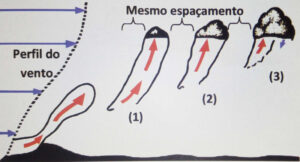 Térmicas pulsantes. Fonte: Navarro, H. Voo a Vela