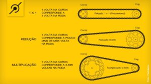 Para descobrir a redução ou multiplicação das relações, divida o número de dentes da coroa pelo número de dentes do cog/catraca. Fonte: Pedaleria
