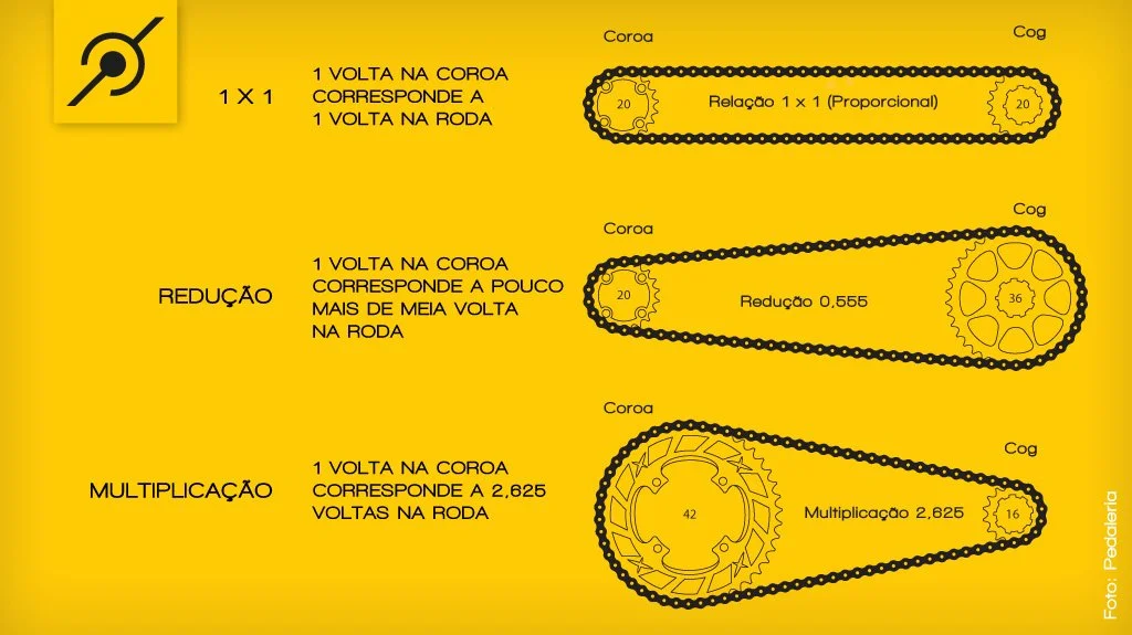 Para descobrir a redução ou multiplicação das relações, divida o número de dentes da coroa pelo número de dentes do cog/catraca. Fonte: Pedaleria
