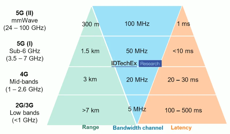 Alcance, largura de banda e latência para os espectros de 2G até 5G. Fonte: IDTechEx