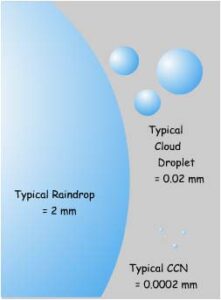 Comparação de tamanhos típicos entre gotas de chuva, de nuvem e núcleo de condesação de nuvem (CCN). Fonte: The Natural Environment