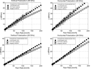 Quanto maior a intensidade de chuva, maior a atenuação do sinal. Fonte: Lam et al. (2017)