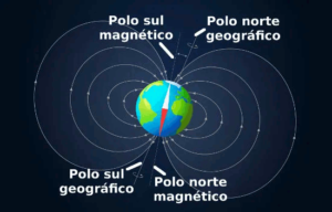 Magnetismo terrestre. Fonte: Mundo Educação