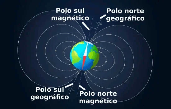 Magnetismo terrestre. Fonte: Mundo Educação