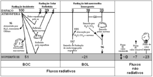 Componentes do balanço global de radiação. Adaptado de Asimakopoulos (2001)