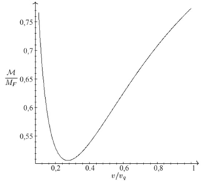 Massa de água que é absorvida por um paralelepípedo representando a pessoa se movimentando (em unidades do valor limite, que representa o produto entre densidade da água e dimensões do paralelepípedo) em função de sua velocidade (em unidades da velocidade de queda da chuva). Fonte: Patriota et al. (2013)