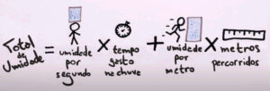 Cálculo do total de água recebida durante movimentação na chuva. Fonte: Minuto da Física