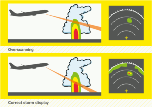 Exibição do radar meteorológico em diferentes configurações de inclinação ("tilt"). Fonte: Marconnet et al. (2016)