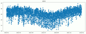 Gráfico de dois anos de dados horários de temperatura da estação do INMET de Natal/RN, gerado com os scripts linkados no post