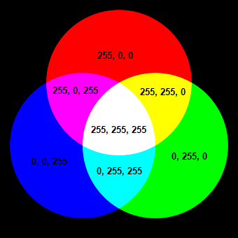 Discos de cores primárias e secundárias com os valores de cada canal RGB