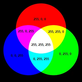 Discos de cores primárias e secundárias com os valores de cada canal RGB