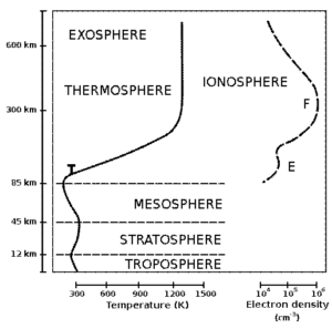 Camadas da atmosfera com a ionosfera representada. Fonte: Wikipedia