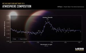 Espectro de transmissão obtido a partir da análise do WASP-39b e o pico que indica a presença de gás carbônico em sua atmosfera. Fonte: NASA