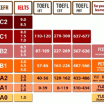 Equivalência entre diferentes níveis de proficiência