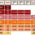 Equivalência entre diferentes níveis de proficiência