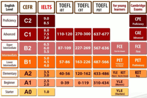 Equivalência entre diferentes níveis de proficiência