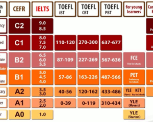 Equivalência entre diferentes níveis de proficiência