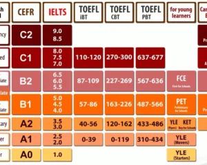 Equivalência entre diferentes níveis de proficiência