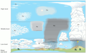 Ilustração com os gêneros de nuvens e posições relativas. Fonte: Cloud Atlas