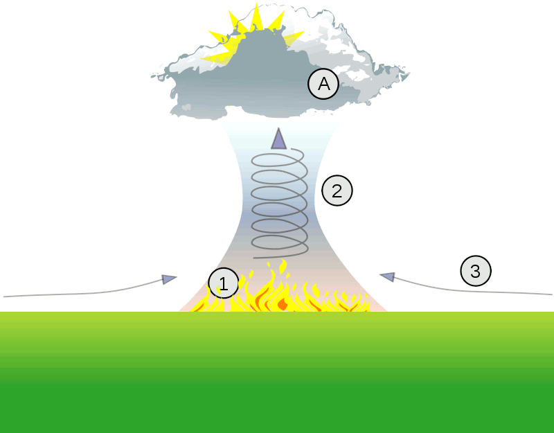 Esquema de Nuvens Flammagenitus (A): fogo (1), corrente ascendente (2) e fortes rajadas de vento (3). Fonte: Wikipedia