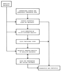 Figura esquemática do algoritmo utilizado para derivar as propriedades das nuvens (Schiffer & Rossow, 1983)